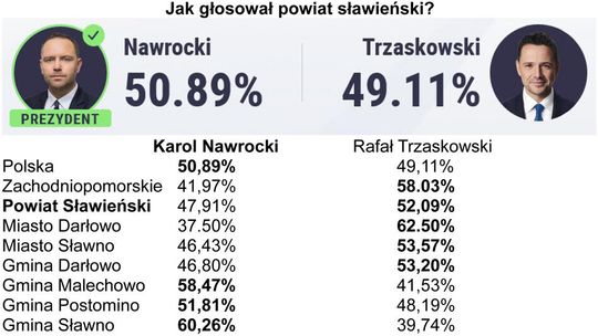 Karol Tadeusz Nawrocki Prezydentem Elektem