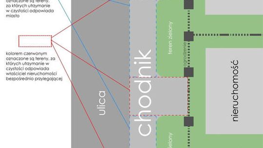 Kto odpowiada za utrzymanie chodnika w czystości?
