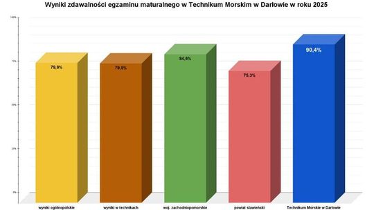 Świetne wyniki egzaminów w Technikum Morskim w Darłowie
