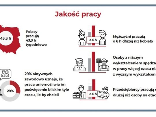 Co 5 osoba prowadzi działalność gospodarczą i osoby z wykształceniem niższym pracują najwięcej