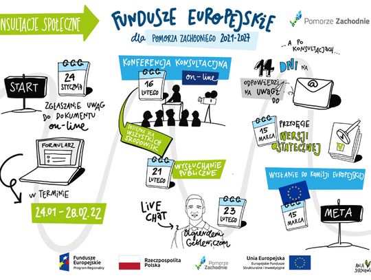 Fundusze Europejskie dla Pomorza Zachodniego. Jak zainwestować ponad 7 mld zł? Ruszają konsultacje