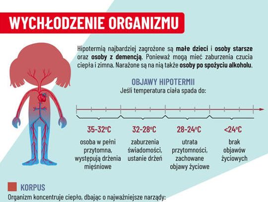 Hipotermia — jak rozpoznać objawy, kto jest narażony i kiedy dzwonić 112