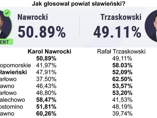 Karol Tadeusz Nawrocki Prezydentem Elektem