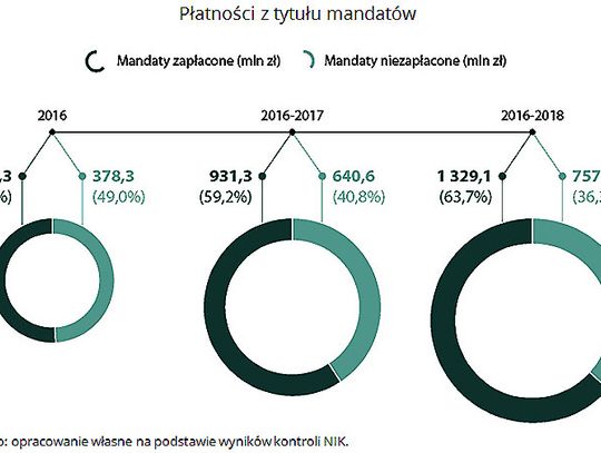 Połowa ukaranych nie płaci mandatów.