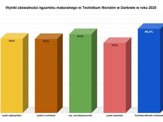 Świetne wyniki egzaminów w Technikum Morskim w Darłowie