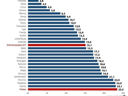 W Polsce najwięcej zgonów spowodowanych koronawirusem