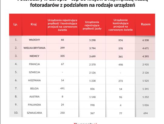 Wakacje samochodem w Europie? Uwaga – w tych krajach jest najwięcej fotoradarów!