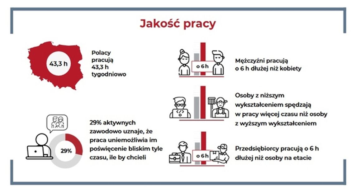 Co 5 osoba prowadzi działalność gospodarczą i osoby z wykształceniem niższym pracują najwięcej