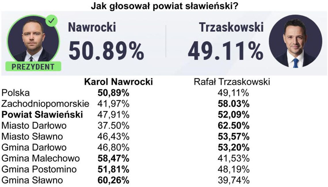 Karol Tadeusz Nawrocki Prezydentem Elektem Karol Tadeusz Nawrocki Prezydentem Elektem