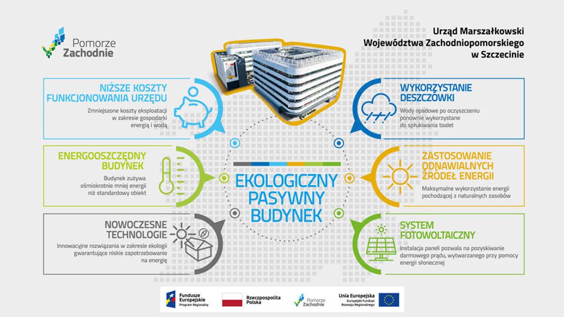 Nowa siedziba Urzędu Marszałkowskiego w Szczecinie: jedyny w Polsce budynek samorządu województwa w standardzie pasywnym Nowa siedziba Urzędu Marszałkowskiego w Szczecinie: jedyny w Polsce budynek samorządu województwa w standardzie pasywnym