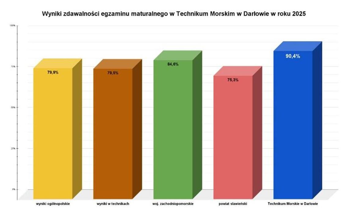 Świetne wyniki egzaminów w Technikum Morskim w Darłowie