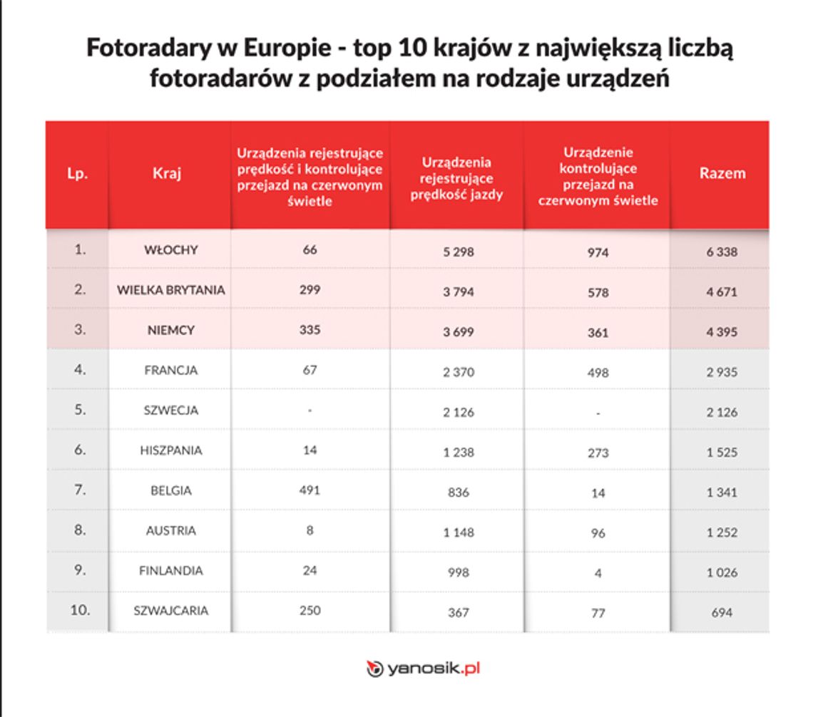 Wakacje samochodem w Europie? Uwaga – w tych krajach jest najwięcej fotoradarów!