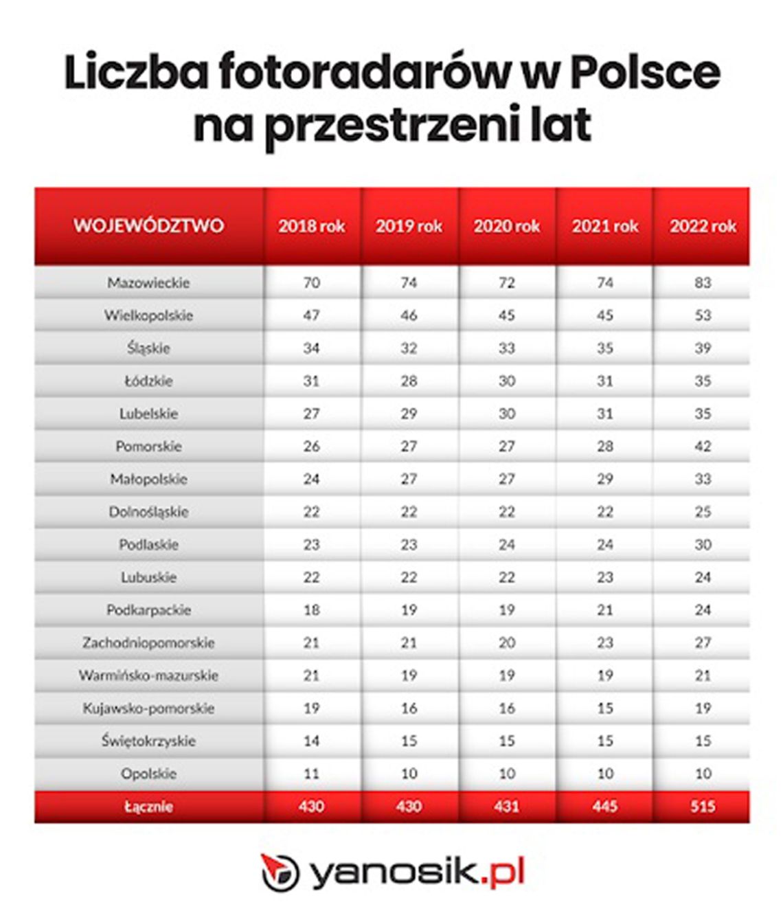 Wzrośnie liczba fotoradarów na polskich drogach. Przybędzie 100 nowych urządzeń, ale jeszcze nie w tym roku.